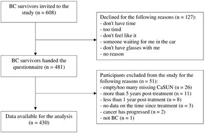 Factors associated with a high level of unmet needs and their prevalence in the breast cancer survivors 1–5 years after post local treatment and (neo)adjuvant chemotherapy during the COVID-19: A cross-sectional study